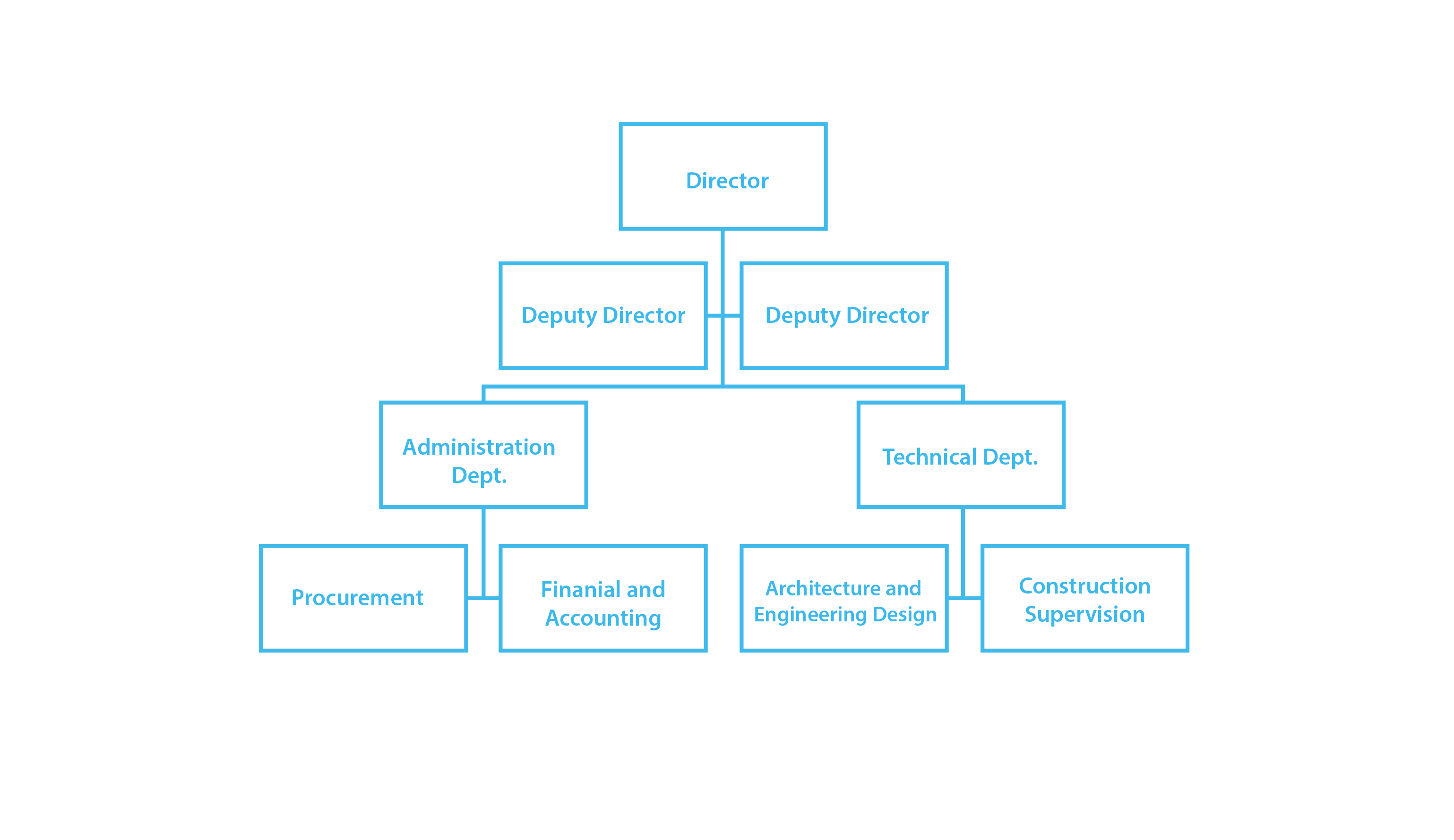ORGANIZATION CHART